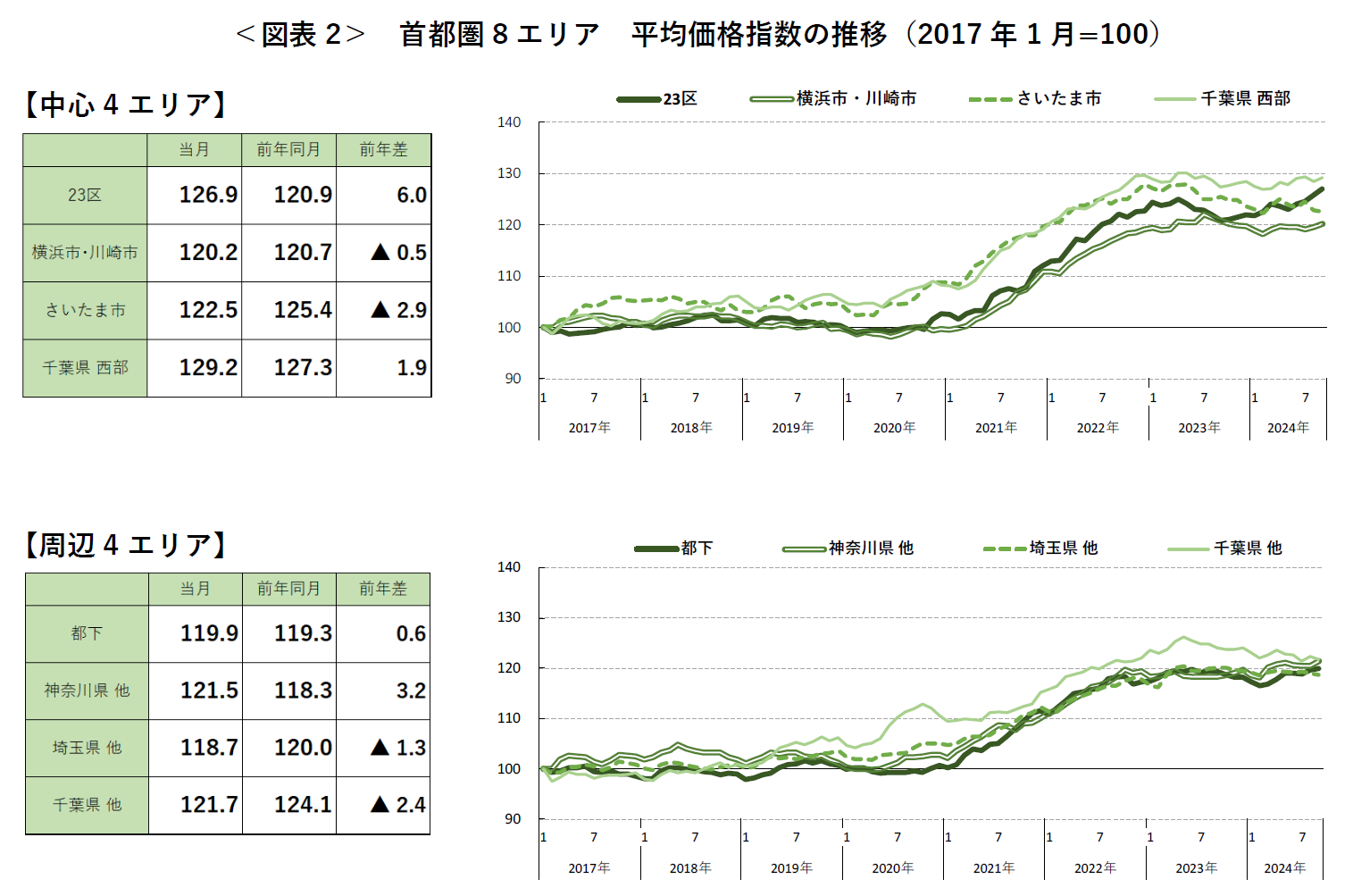 ＜図表2＞ 首都圏8エリア 平均価格指数の推移（2017年1月=100）