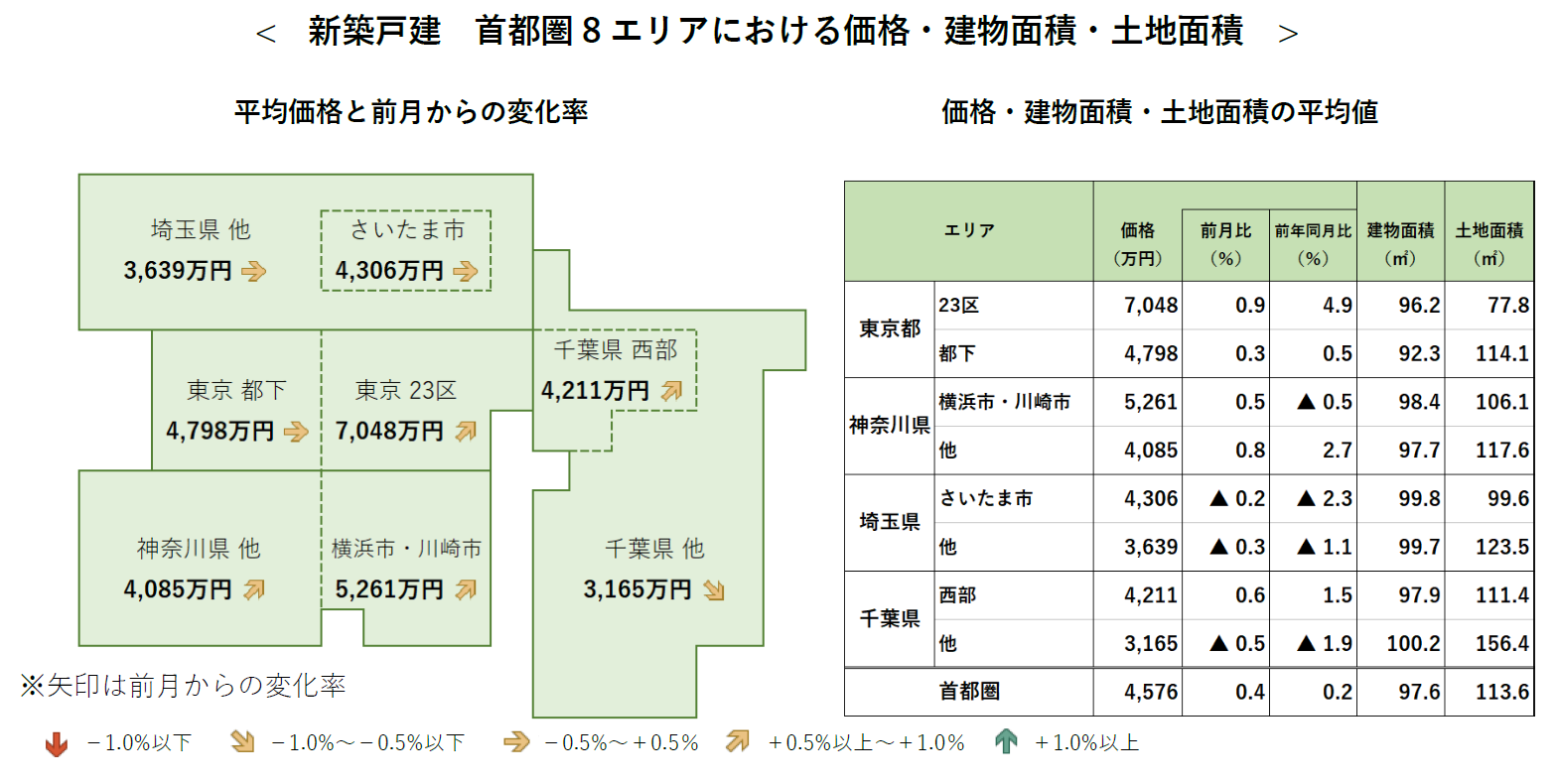 新築戸建 首都圏8エリアにおける価格・建物面積・土地面積