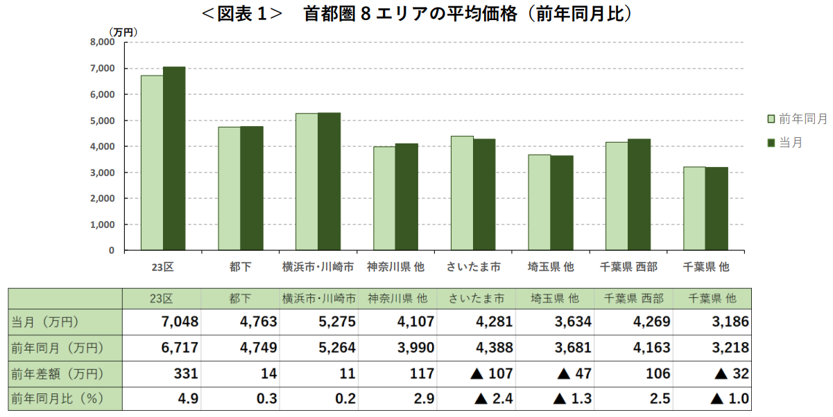 ＜図表1＞ 首都圏8エリアの平均価格（前年同月比）