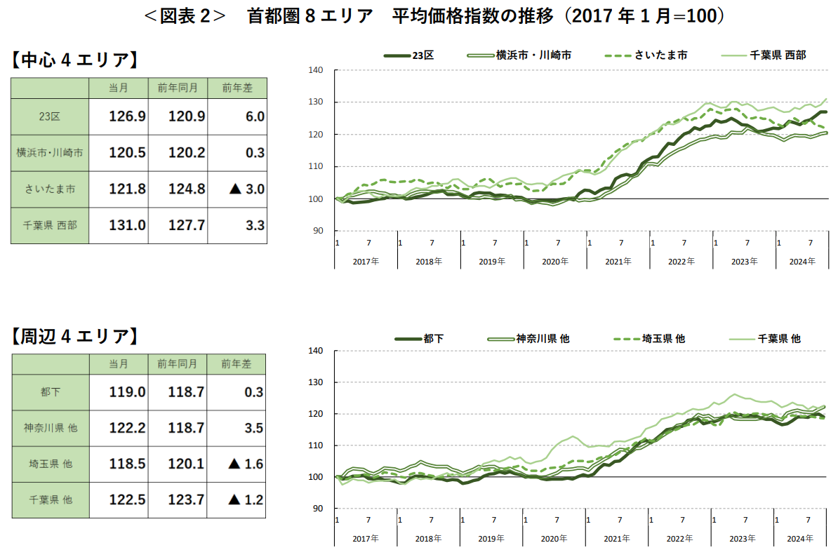 ＜図表2＞ 首都圏8エリア 平均価格指数の推移（2017年1月=100）