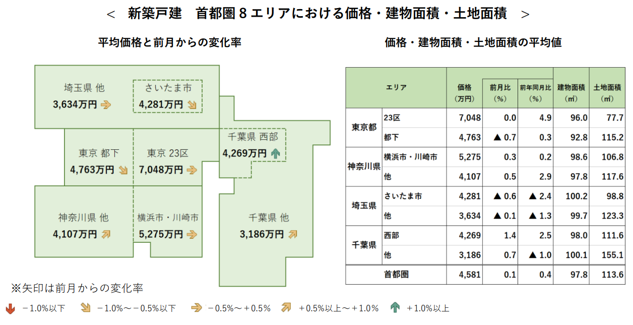 新築戸建 首都圏8エリアにおける価格・建物面積・土地面積