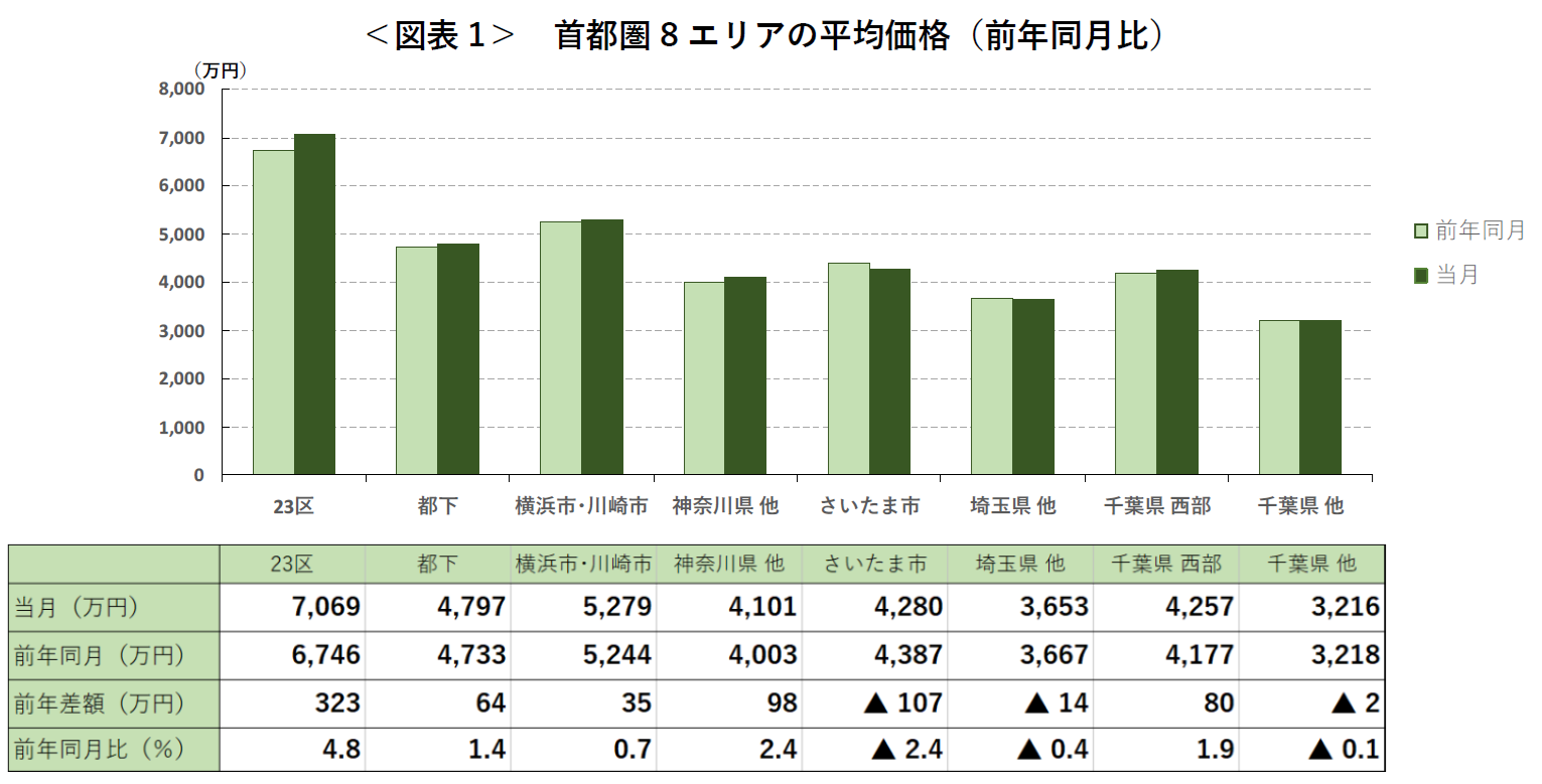 ＜図表1＞ 首都圏8エリアの平均価格（前年同月比）