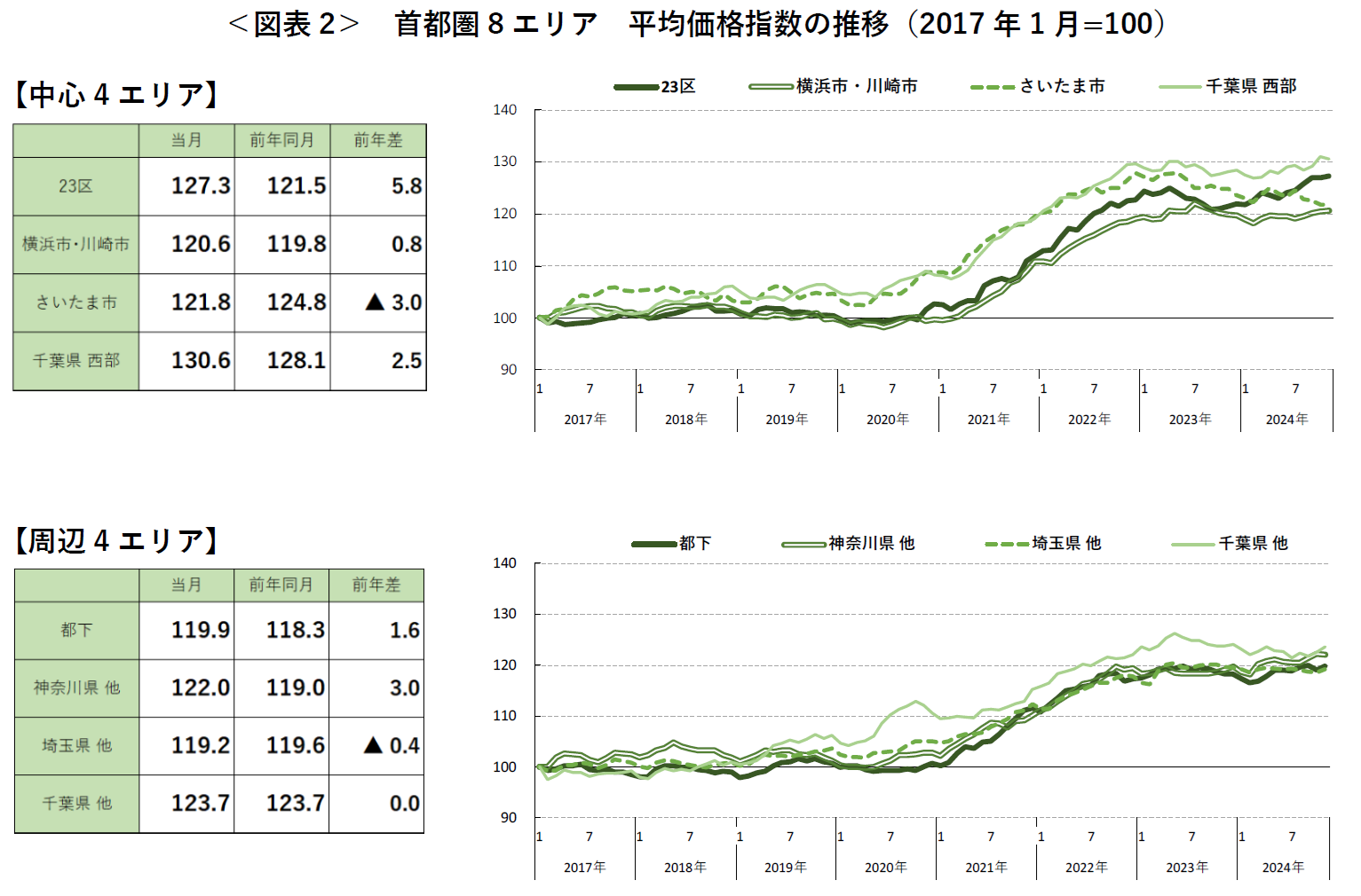 ＜図表2＞ 首都圏8エリア 平均価格指数の推移（2017年1月=100）