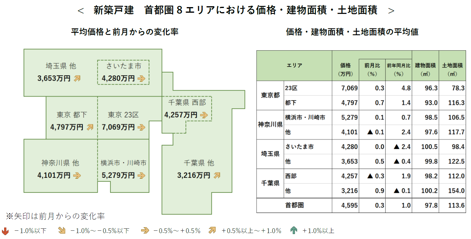 新築戸建 首都圏8エリアにおける価格・建物面積・土地面積