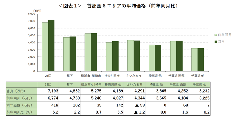 ＜図表1＞ 首都圏8エリアの平均価格（前年同月比）