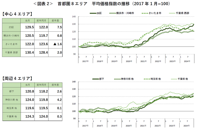 ＜図表2＞ 首都圏8エリア 平均価格指数の推移（2017年1月=100）