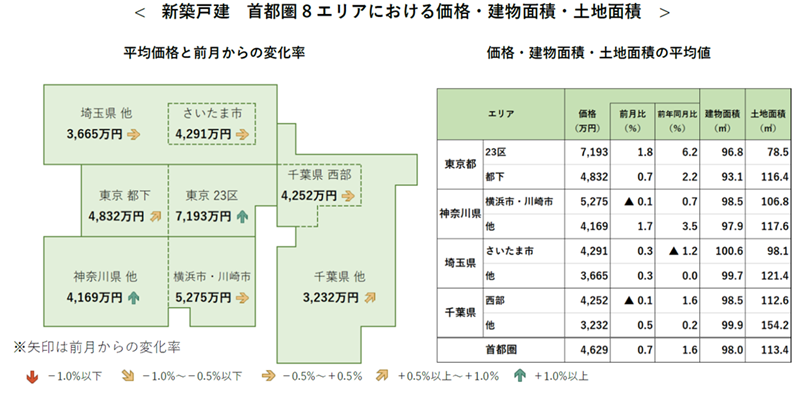 新築戸建 首都圏8エリアにおける価格・建物面積・土地面積