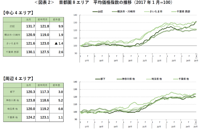 ＜図表2＞ 首都圏8エリア 平均価格指数の推移（2017年1月=100）