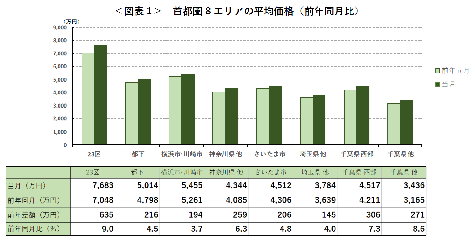 <図表1> 首都圏8エリアの平均価格(前年同月比)