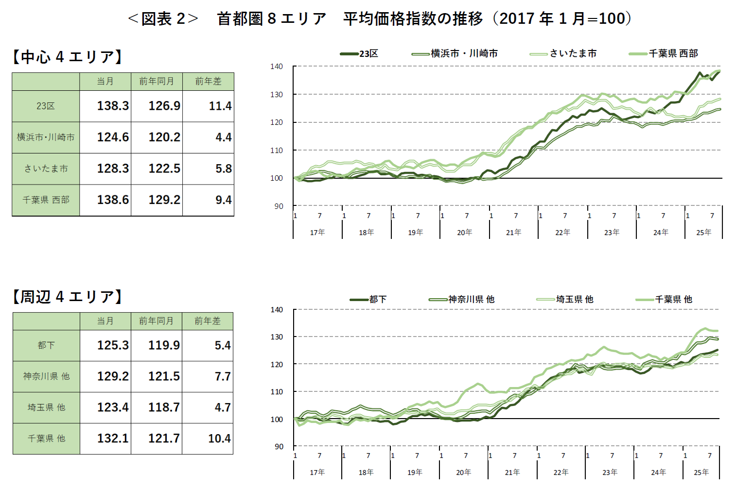 <図表2> 首都圏8エリア 平均価格指数の推移(2017年1月=100)