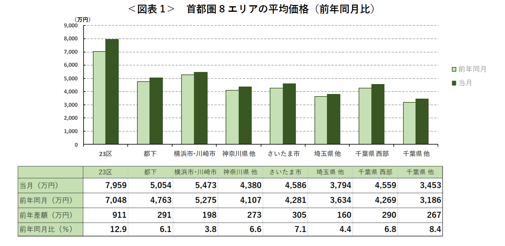 ＜図表1＞ 首都圏8エリアの平均価格（前年同月比）