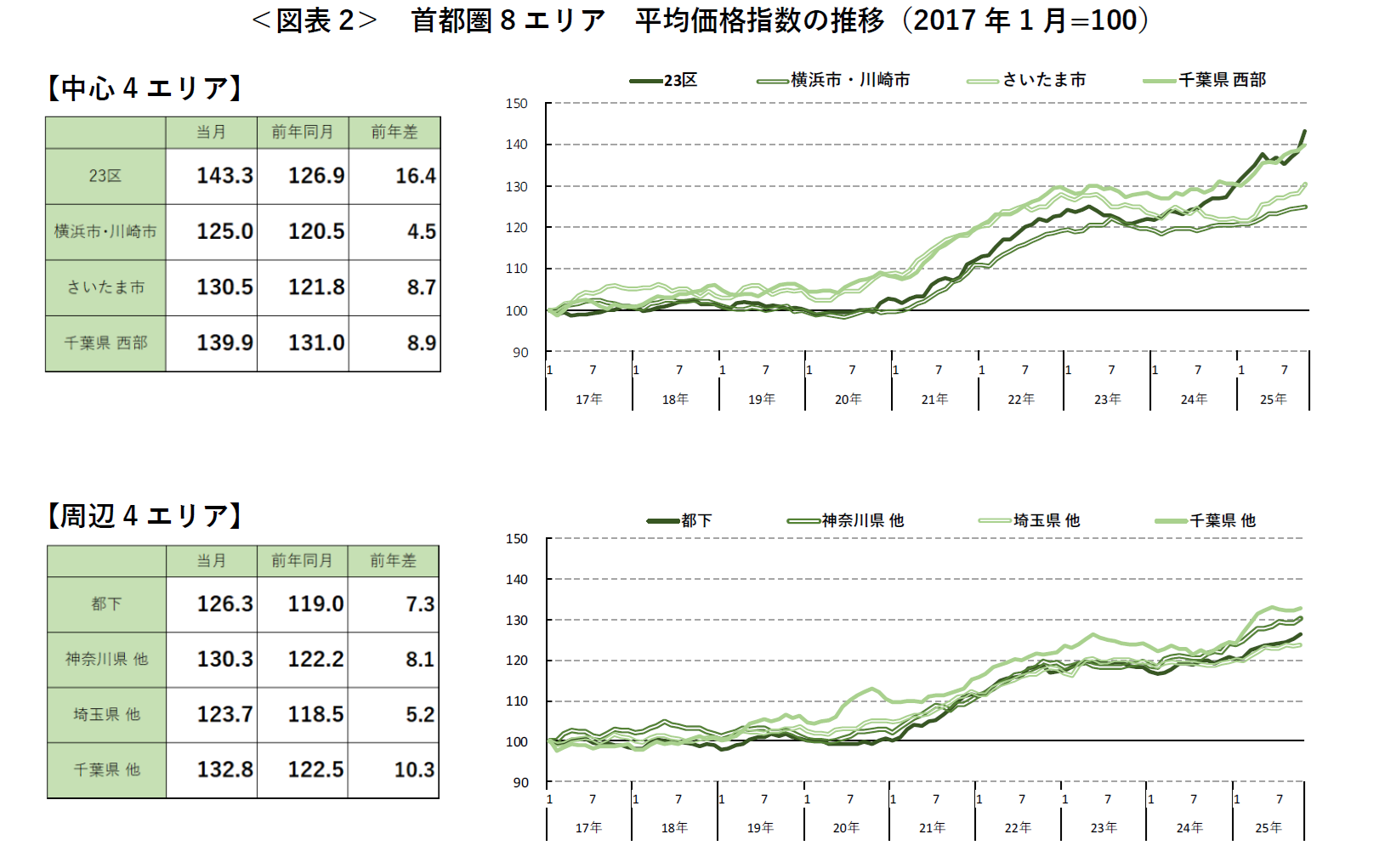 ＜図表2＞ 首都圏8エリア 平均価格指数の推移（2017年1月=100）
