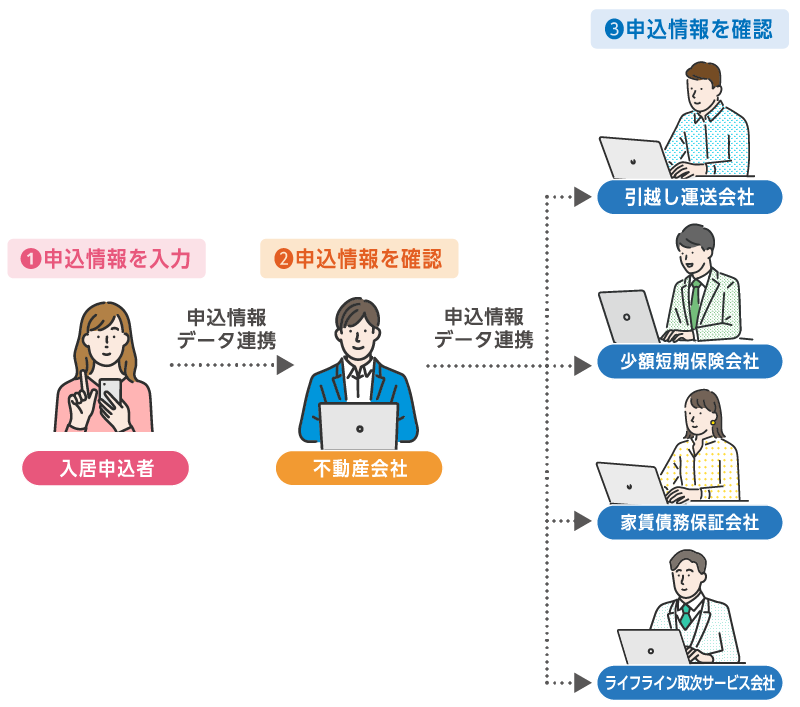 「スマート申込」イメージ