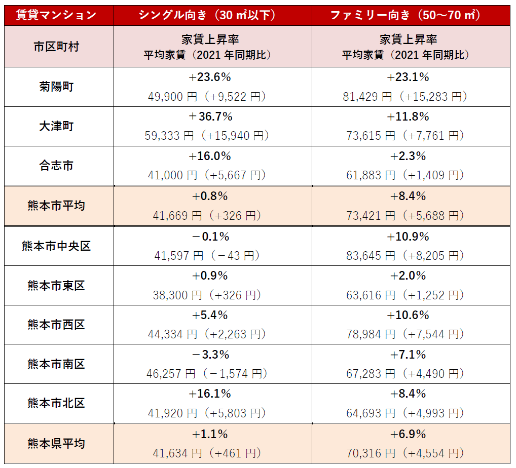 賃貸マンション家賃上昇率