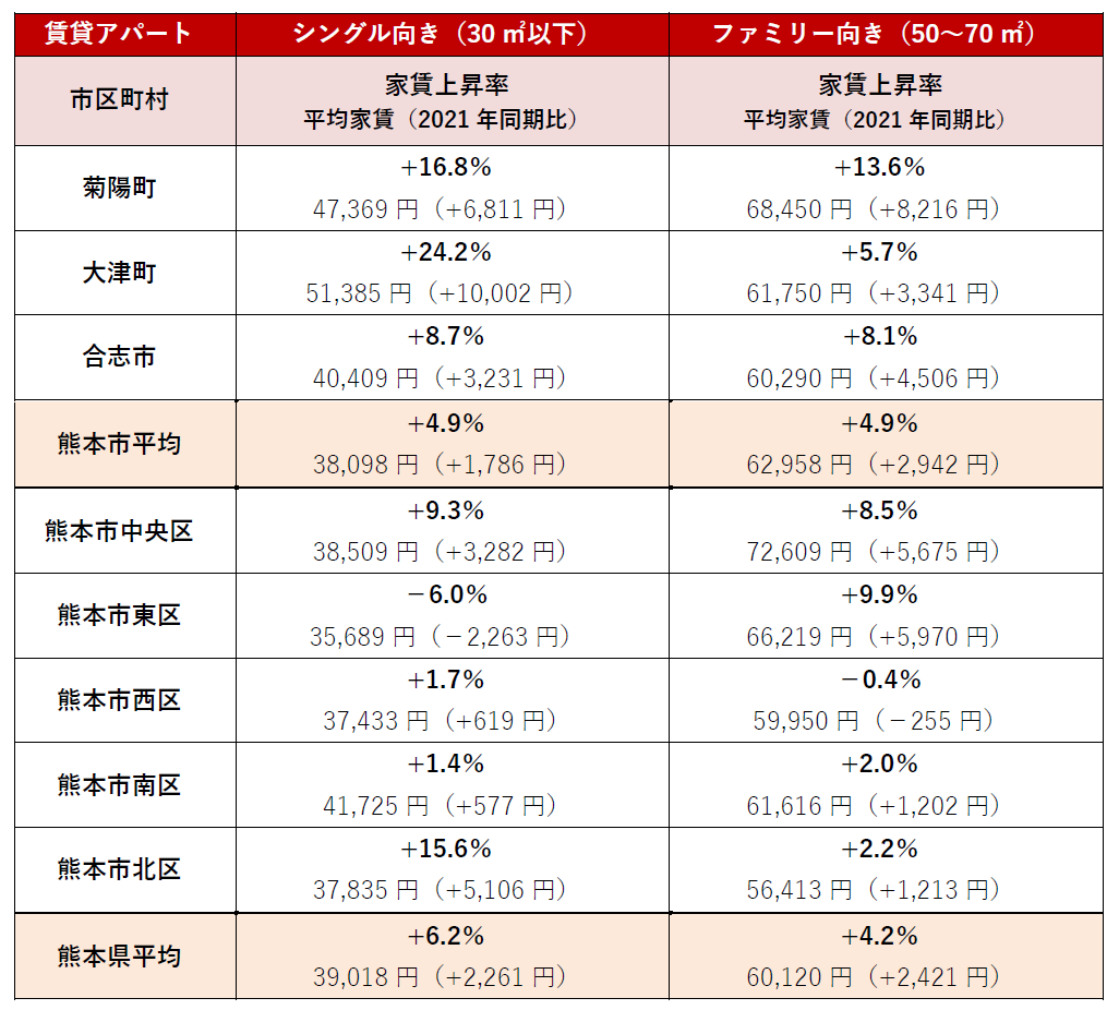 賃貸アパート家賃上昇率