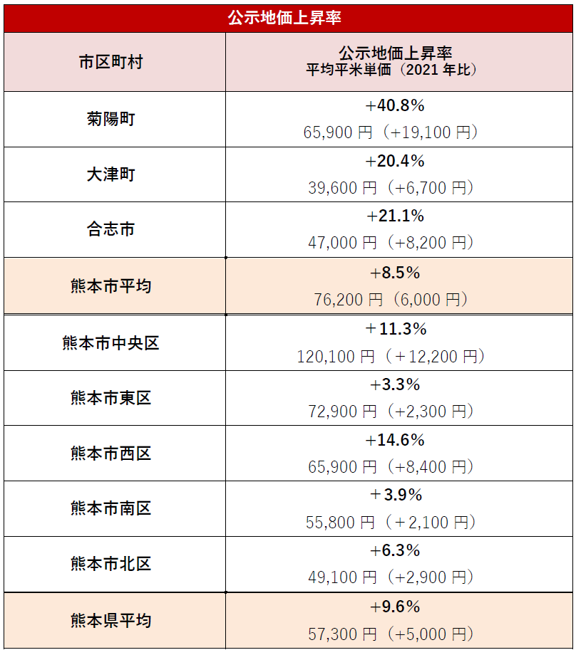 公示地価上昇率