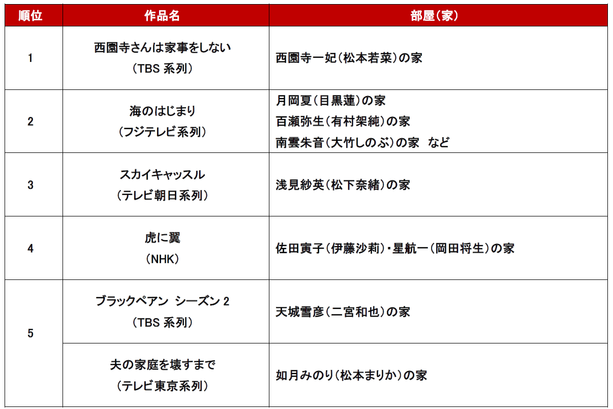 住みたい家が出てきたテレビドラマ