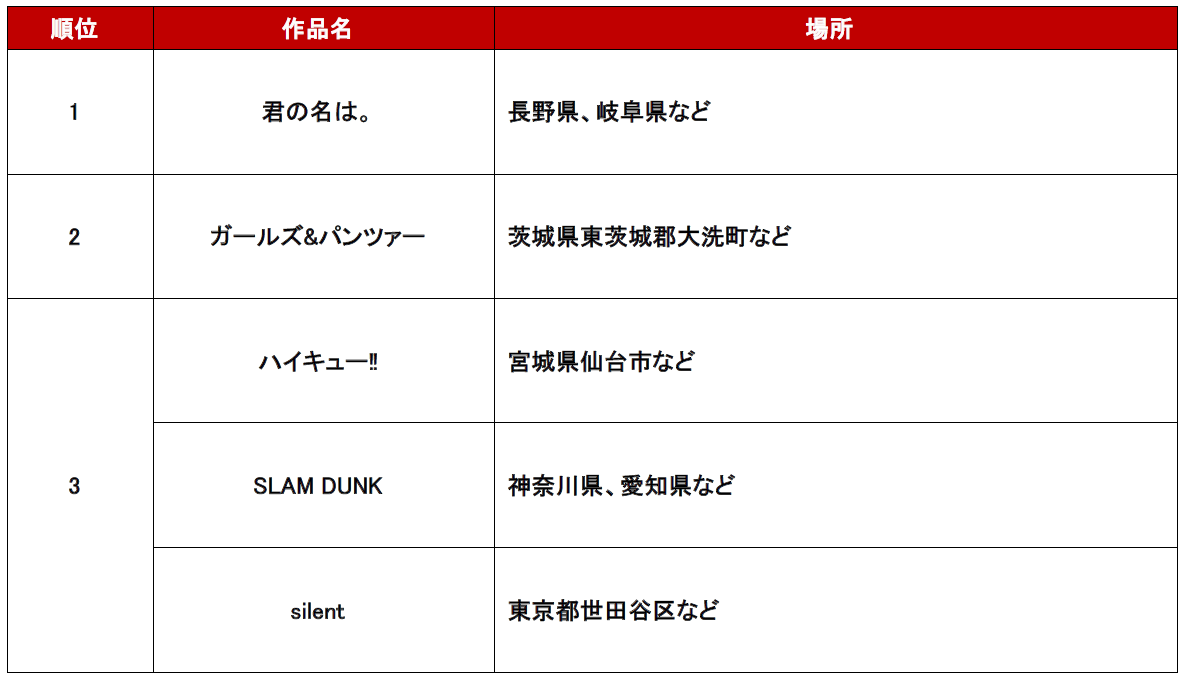 「聖地巡礼」をした作品のタイトルと場所