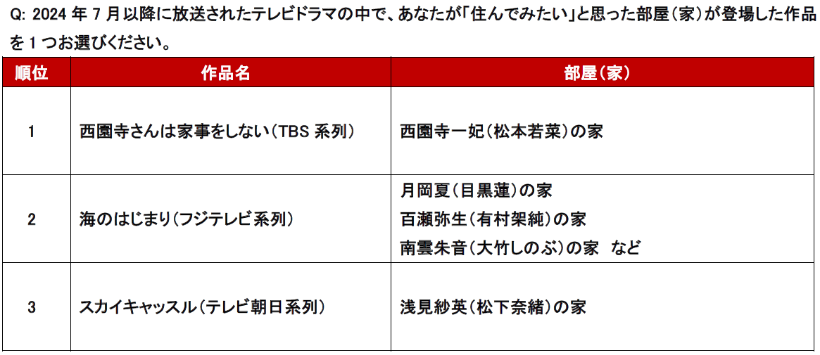 住みたい家が出てきたテレビドラマ