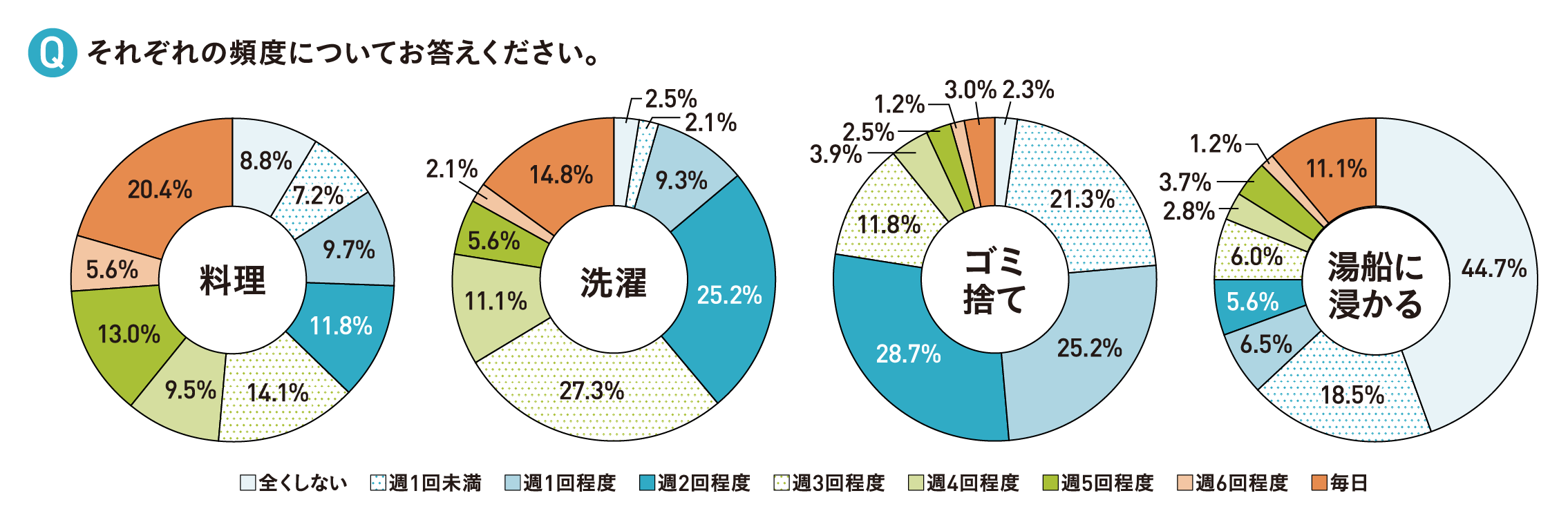 頻度