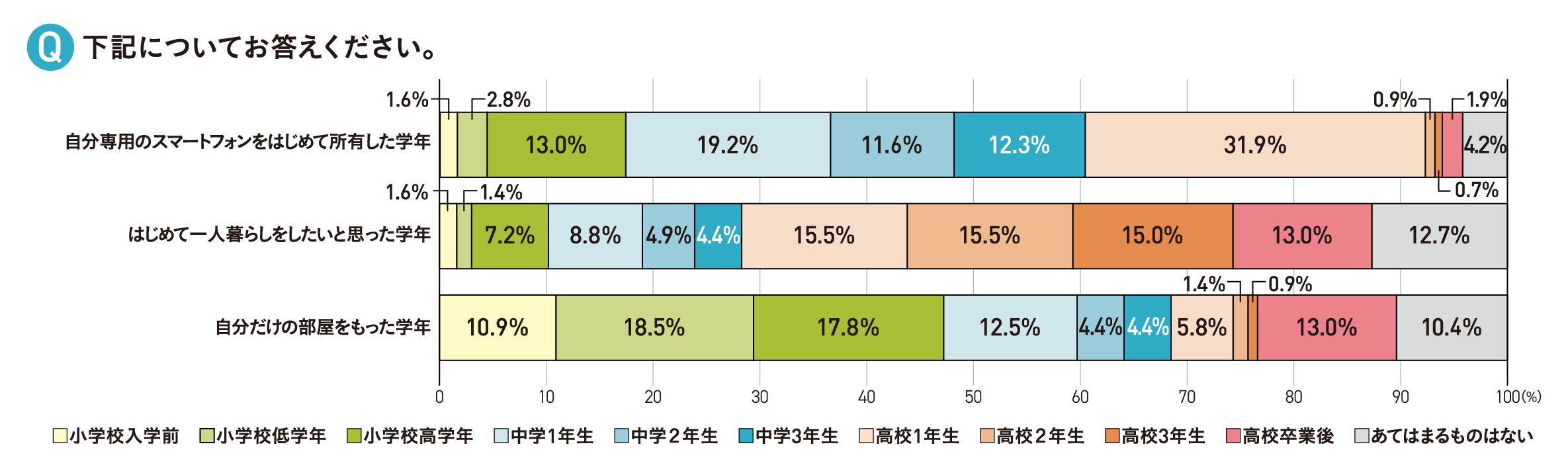 学年