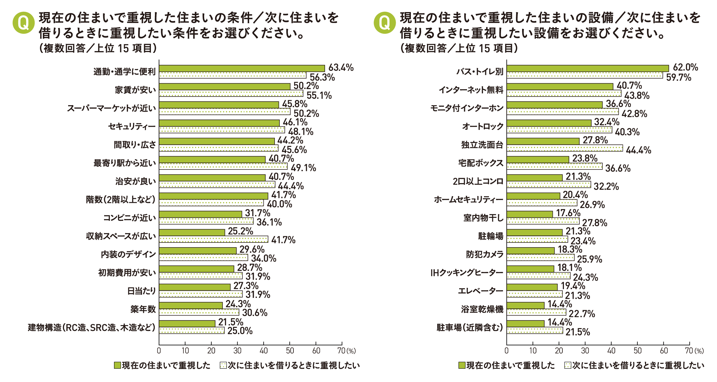 重視した条件・設備