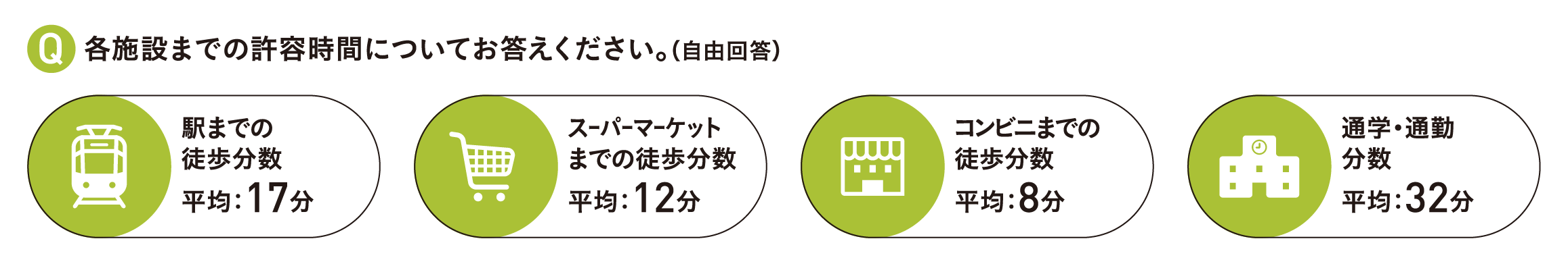 徒歩分数の許容時間