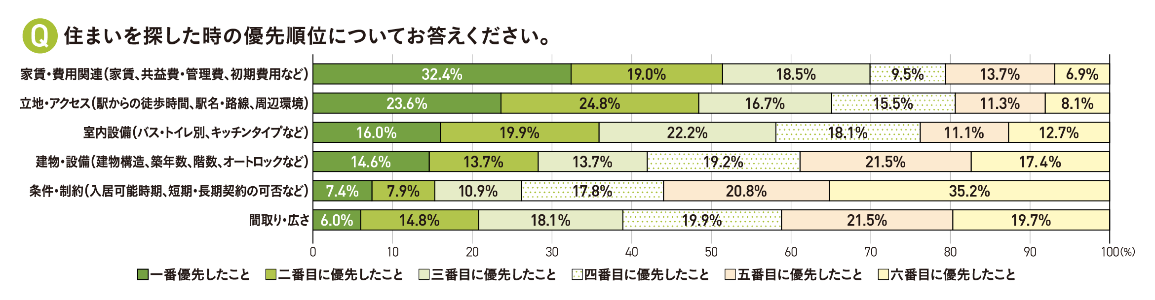 優先順位