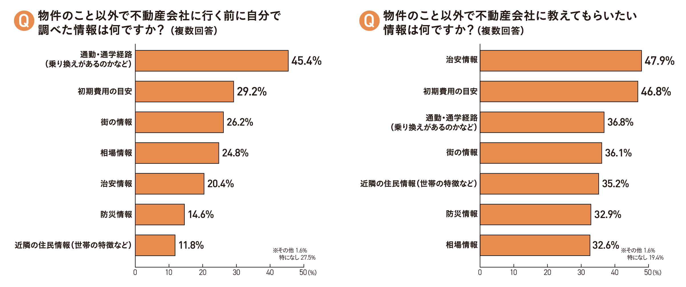 自分で調べた情報・不動産会社に教えてもらいたい情報