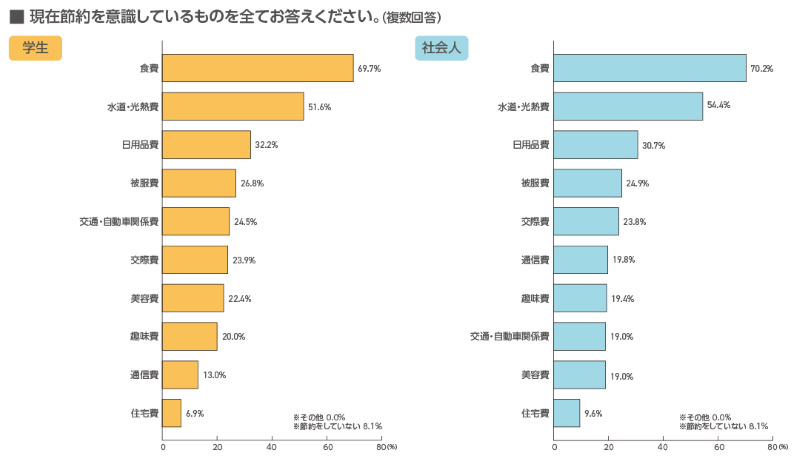 現在節約を意識しているもの