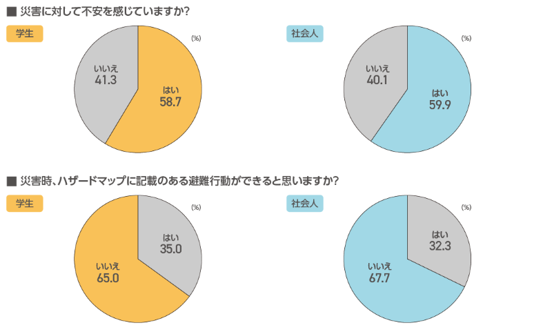 災害に対する意識