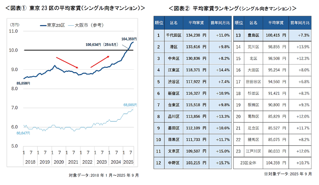 図表① 東京23区の平均家賃（シングル向きマンション）・図表② 平均家賃ランキング（シングル向きマンション）