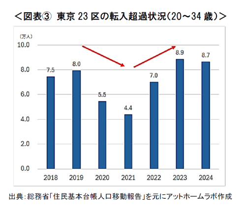 図表③ 東京23区の転入超過状況（20～34歳）