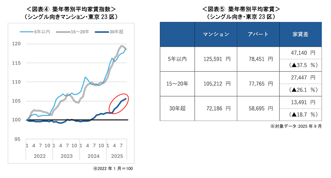 図表④ 築年帯別平均家賃指数（シングル向きマンション・東京23区）・図表⑤ 築年帯別平均家賃（シングル向き・東京23区）