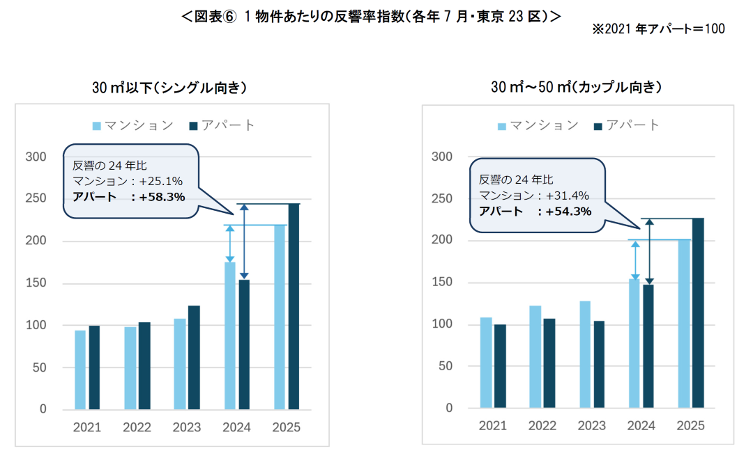 図表⑥ 1物件あたりの反響率指数（各年7月・東京23区）