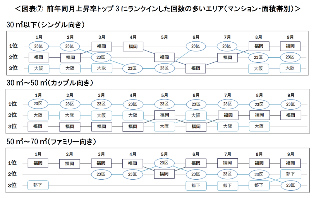 図表⑦ 前年同月上昇率トップ3にランクインした回数の多いエリア（マンション・面積帯別）
