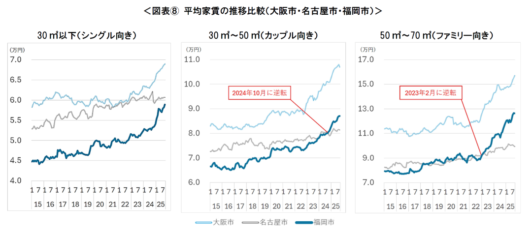 図表⑧ 平均家賃の推移比較（大阪市・名古屋市・福岡市）