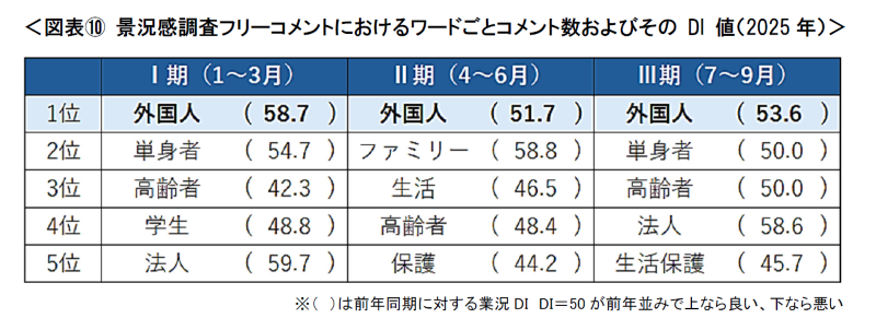 図表⑩ 景況感調査フリーコメントにおけるワードごとコメント数およびその DI 値（2025年）